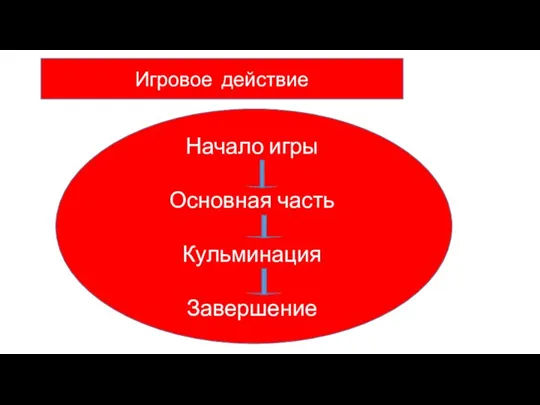 Игровое действие Начало игры Основная часть Кульминация Завершение