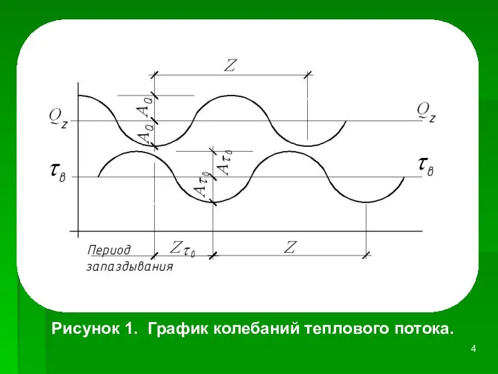 Рисунок 1. График колебаний теплового потока.