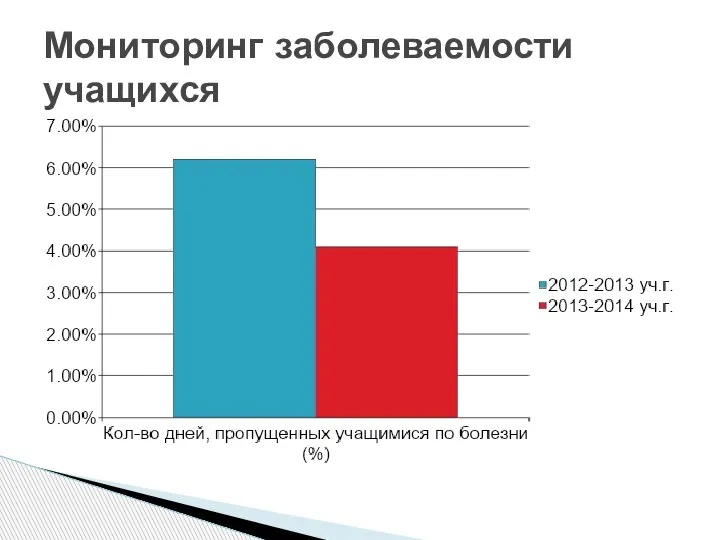 Мониторинг заболеваемости учащихся