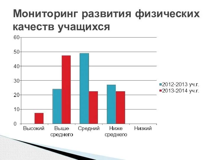 Мониторинг развития физических качеств учащихся