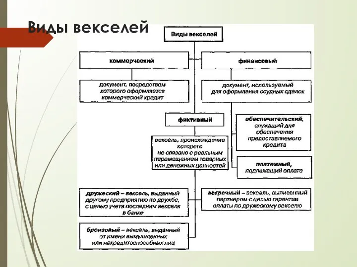 Виды векселей