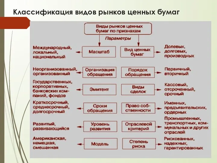 Классификация видов рынков ценных бумаг