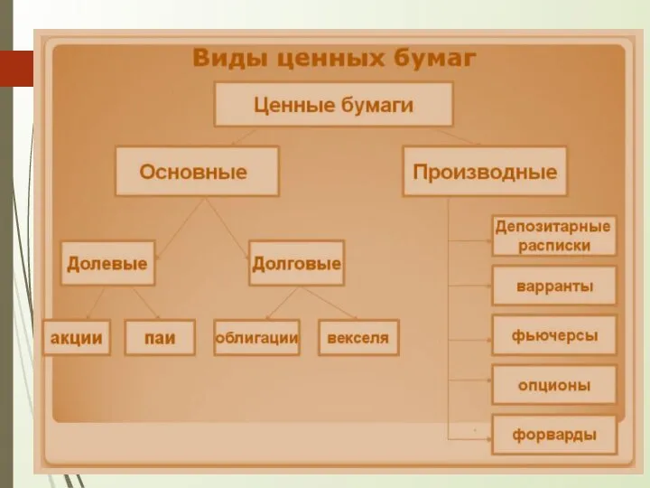 Виды ценных бумаг