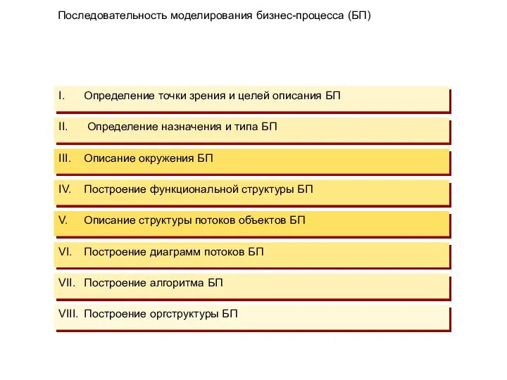 I. Определение точки зрения и целей описания БП II. Определение назначения и