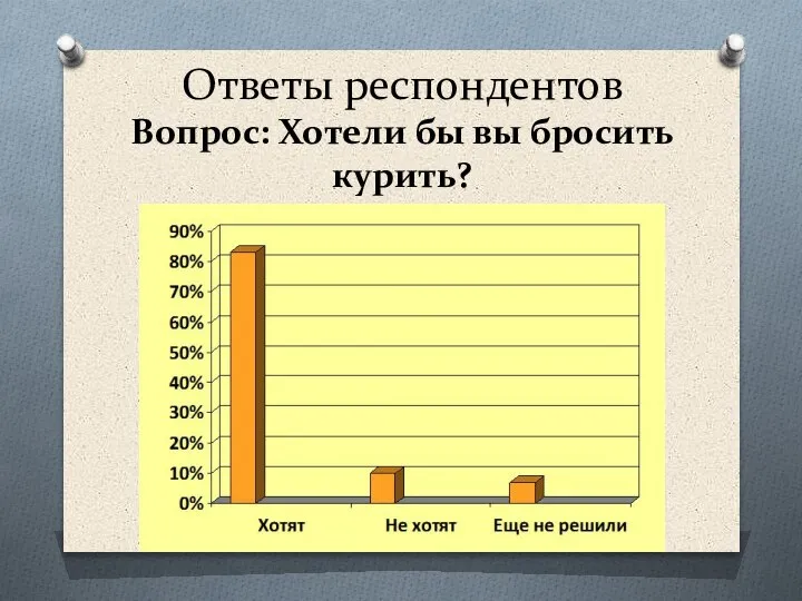 Ответы респондентов Вопрос: Хотели бы вы бросить курить?