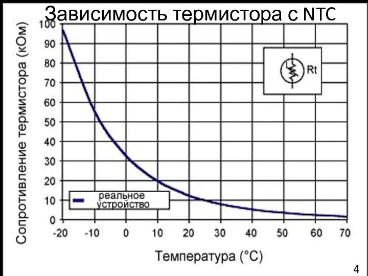 Зависимость термистора с NTC