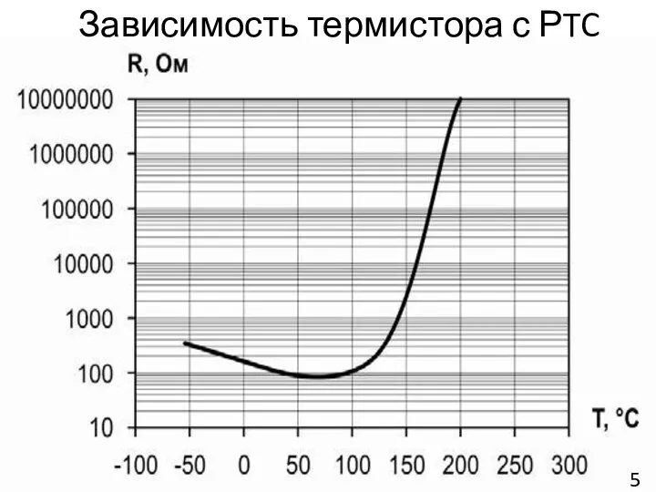 Зависимость термистора с РTC