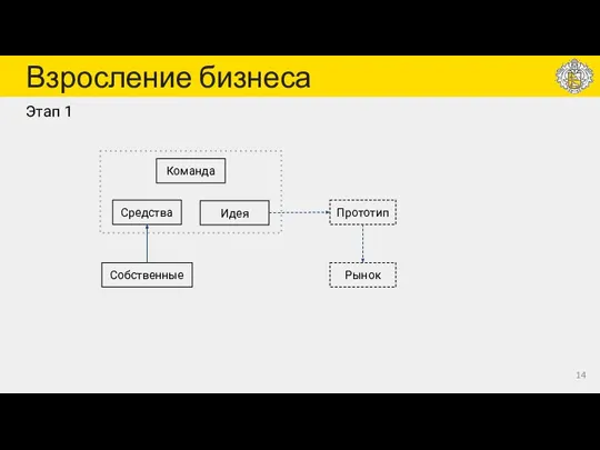 Взросление бизнеса Команда Идея Средства Этап 1 Собственные Прототип Рынок