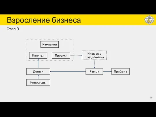 Взросление бизнеса Этап 3 Кампания Продукт Капитал Деньги Инвесторы Рынок Нишевые предложения Прибыль