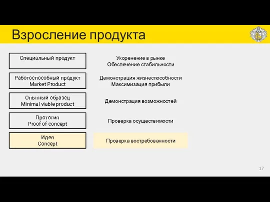 Взросление продукта Идея Concept Прототип Proof of concept Опытный образец Minimal viable