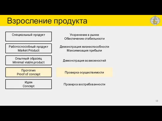 Взросление продукта Идея Concept Прототип Proof of concept Опытный образец Minimal viable