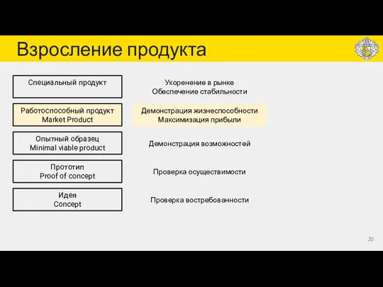 Взросление продукта Идея Concept Прототип Proof of concept Опытный образец Minimal viable