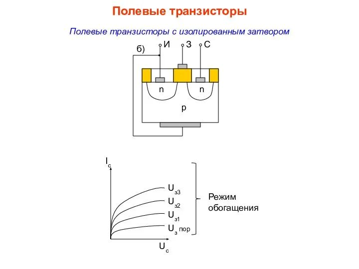 Полевые транзисторы с изолированным затвором Полевые транзисторы