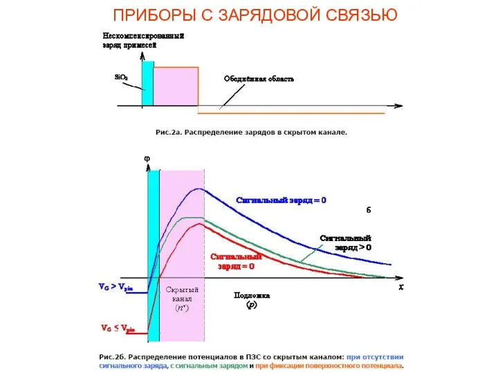 ПРИБОРЫ С ЗАРЯДОВОЙ СВЯЗЬЮ