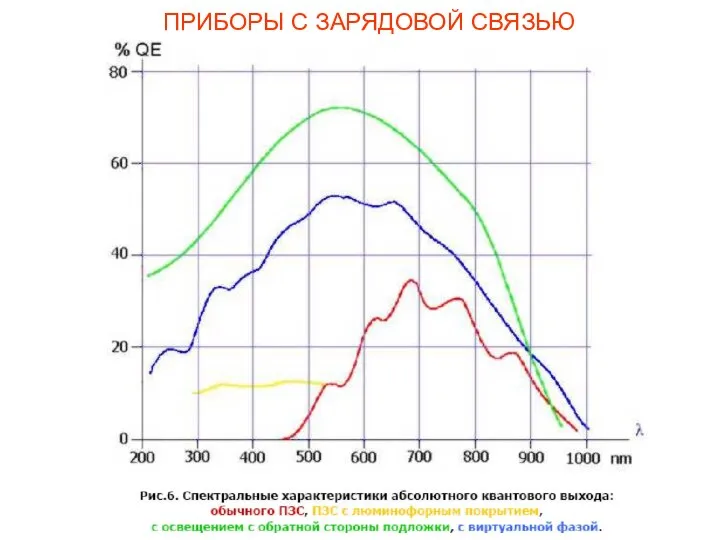 ПРИБОРЫ С ЗАРЯДОВОЙ СВЯЗЬЮ