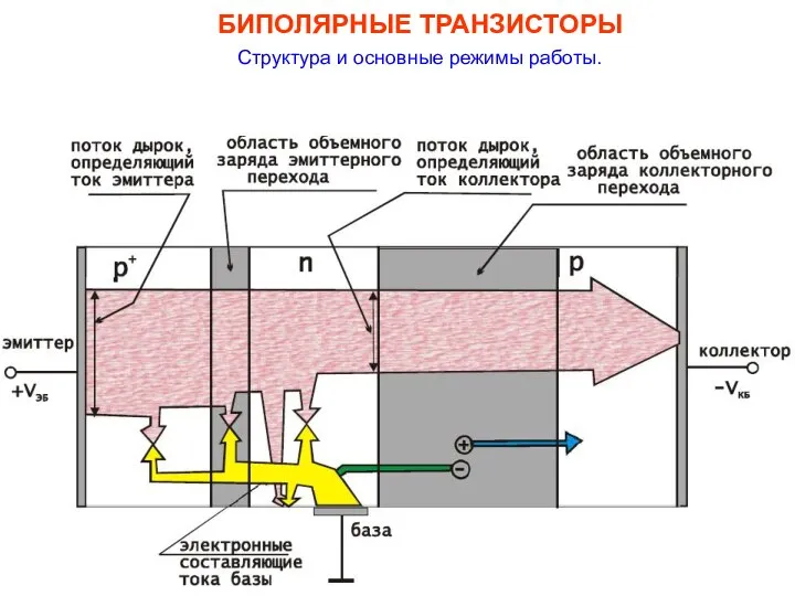 БИПОЛЯРНЫЕ ТРАНЗИСТОРЫ Структура и основные режимы работы.