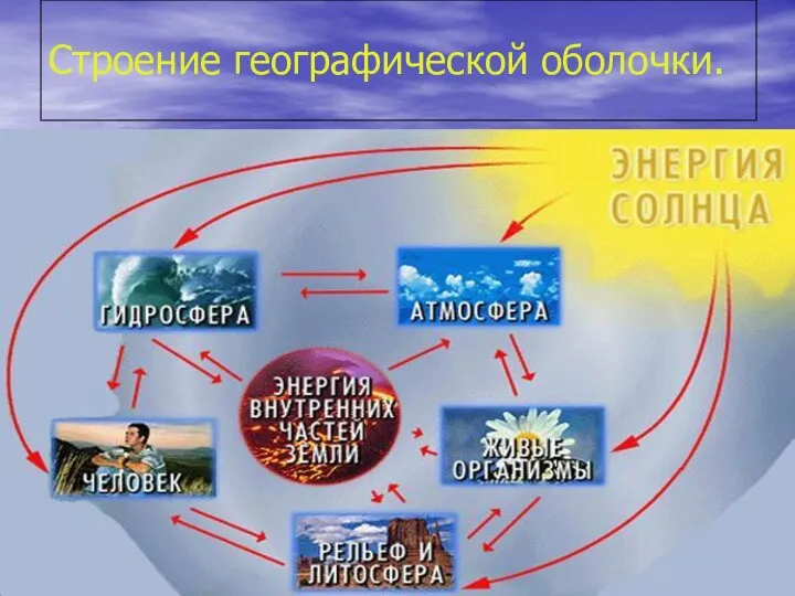 Строение географической оболочки.