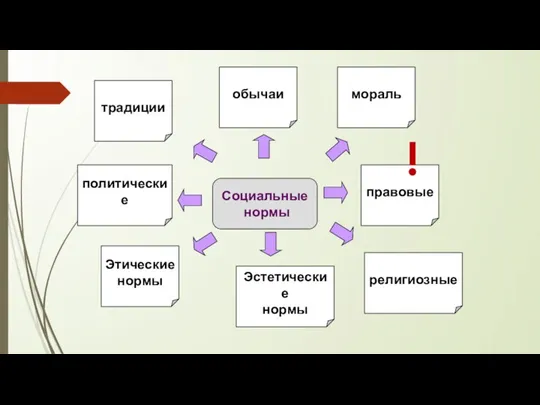 Социальные нормы традиции религиозные обычаи Этические нормы мораль Эстетические нормы политические правовые !