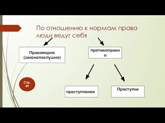 По отношению к нормам права люди ведут себя Правомерно (законопослушно) противоправно преступления Проступки Стр. 49