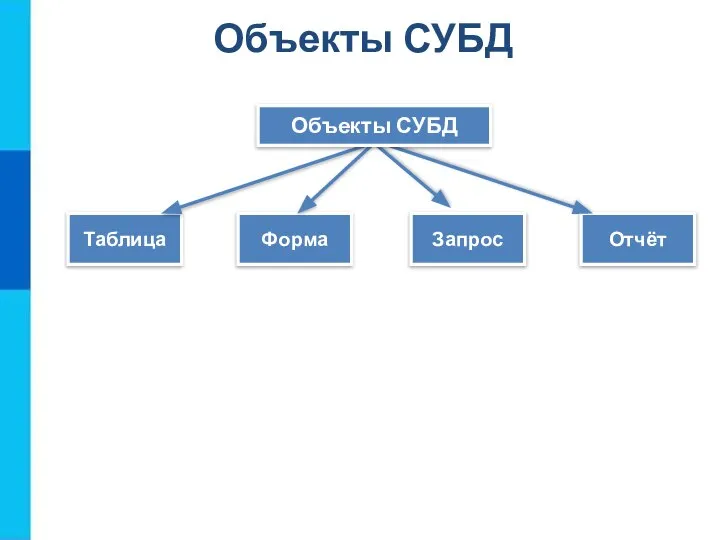 Таблица Форма Запрос Отчёт Объекты СУБД Объекты СУБД