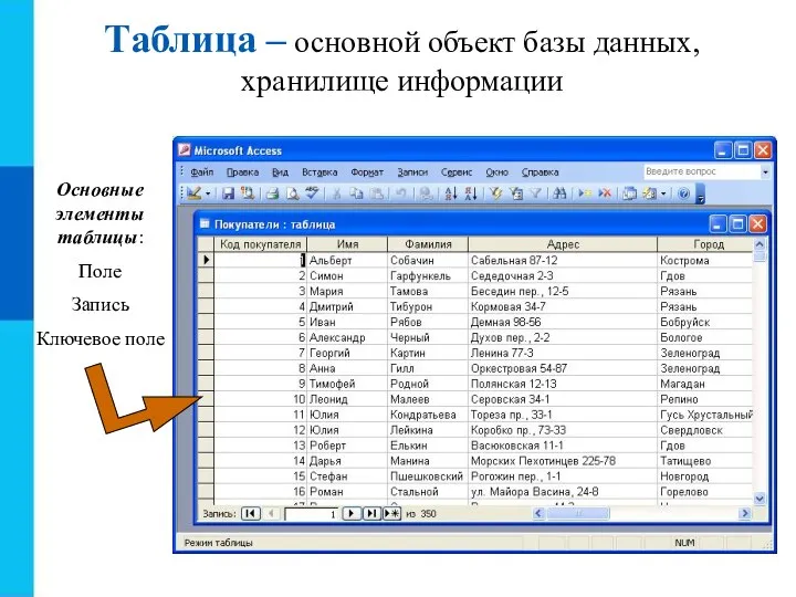 Таблица – основной объект базы данных, хранилище информации Основные элементы таблицы: Поле Запись Ключевое поле