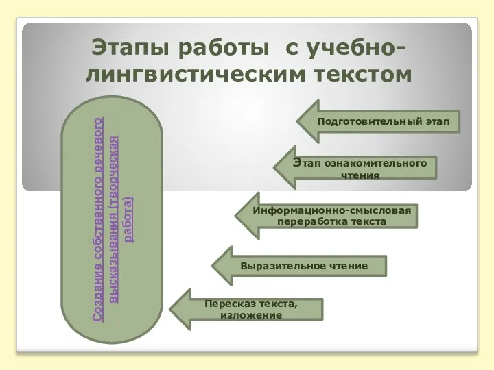 Этапы работы с учебно-лингвистическим текстом Подготовительный этап Этап ознакомительного чтения Информационно-смысловая переработка