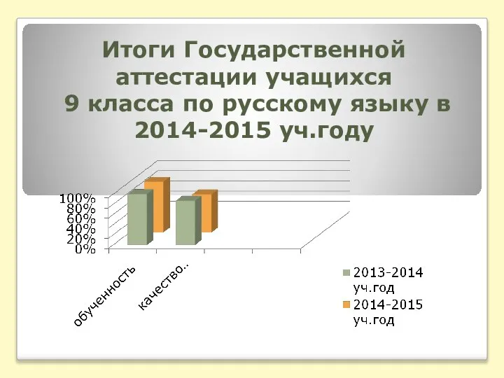 Итоги Государственной аттестации учащихся 9 класса по русскому языку в 2014-2015 уч.году