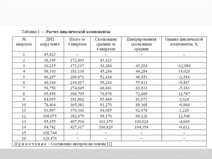 Проведем выравнивание исходного ряда методом скользящей средней. Полученные значения представлены в таблице