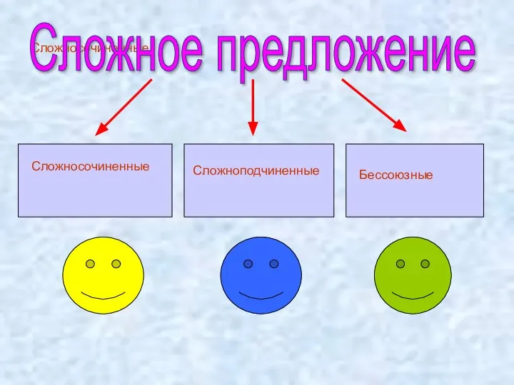 Сложносочиненные Сложное предложение Сложносочиненные Сложноподчиненные Бессоюзные