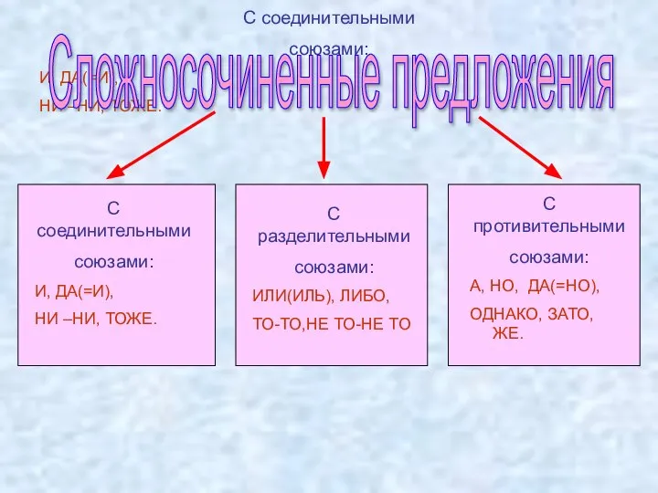 С соединительными союзами: И, ДА(=И), НИ –НИ, ТОЖЕ. Сложносочиненные предложения С соединительными