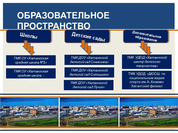 ТМК УДОД «Хатангский центр детского творчества» » ОБРАЗОВАТЕЛЬНОЕ ПРОСТРАНСТВО Школы Детские сады