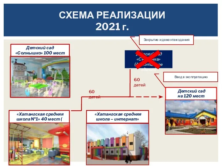 СХЕМА РЕАЛИЗАЦИИ 2021 г. Детский сад «Солнышко» 100 мест «Хатангская средняя школа