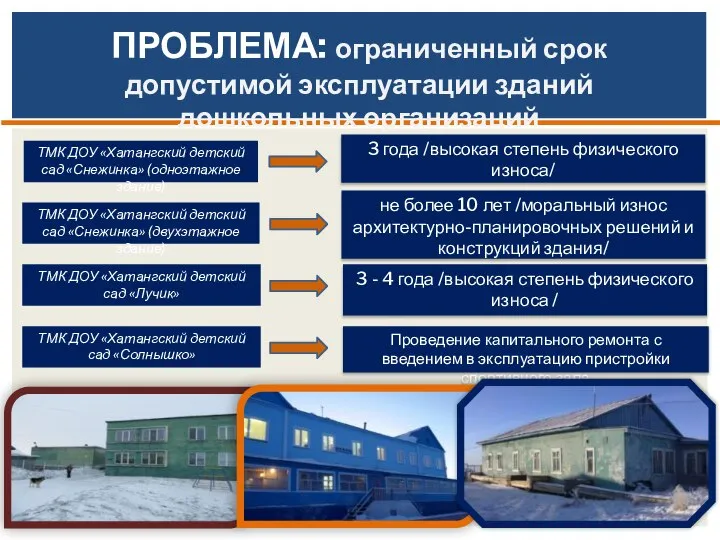 ПРОБЛЕМА: ограниченный срок допустимой эксплуатации зданий дошкольных организаций ТМК ДОУ «Хатангский детский