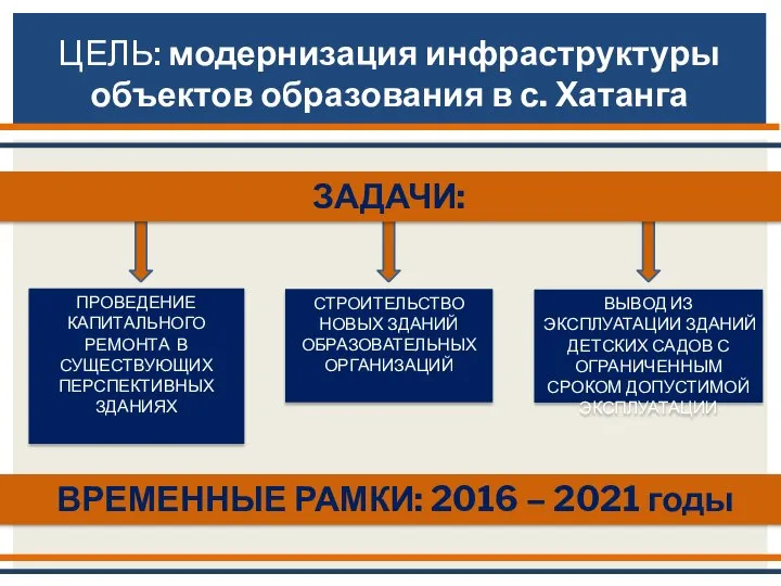 ЦЕЛЬ: модернизация инфраструктуры объектов образования в с. Хатанга ВРЕМЕННЫЕ РАМКИ: 2016 –