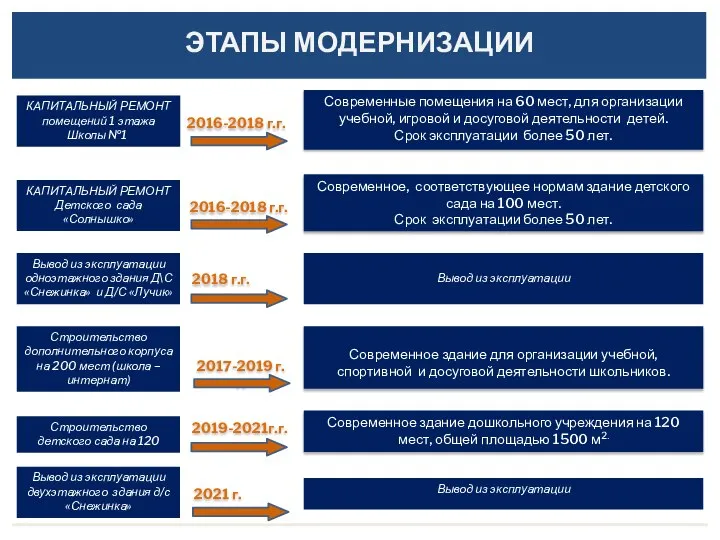 ЭТАПЫ МОДЕРНИЗАЦИИ КАПИТАЛЬНЫЙ РЕМОНТ Детского сада «Солнышко» КАПИТАЛЬНЫЙ РЕМОНТ помещений 1 этажа