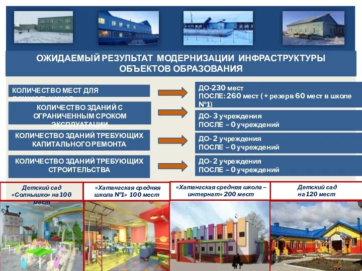 ОЖИДАЕМЫЙ РЕЗУЛЬТАТ МОДЕРНИЗАЦИИ ИНФРАСТРУКТУРЫ ОБЪЕКТОВ ОБРАЗОВАНИЯ КОЛИЧЕСТВО ЗДАНИЙ ТРЕБУЮЩИХ СТРОИТЕЛЬСТВА «Хатангская средняя