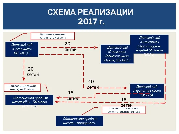 СХЕМА РЕАЛИЗАЦИИ 2017 г. Детский сад «Солнышко» 80 МЕСТ «Хатангская средняя школа