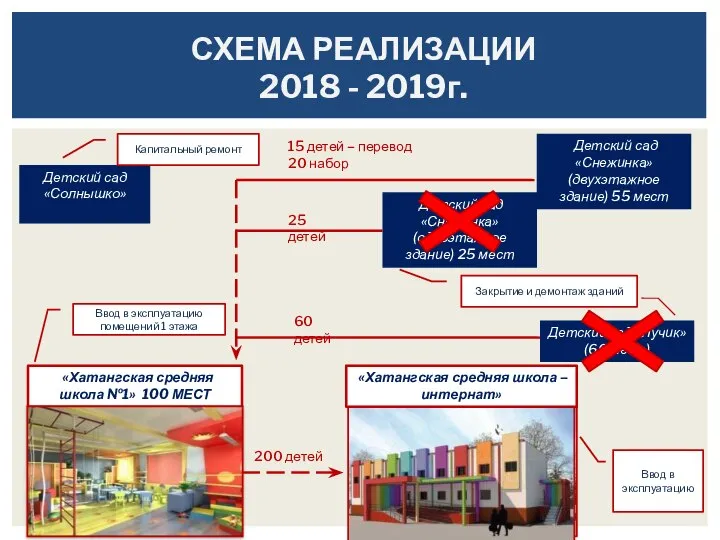 СХЕМА РЕАЛИЗАЦИИ 2018 - 2019г. Детский сад «Солнышко» «Хатангская средняя школа №1»