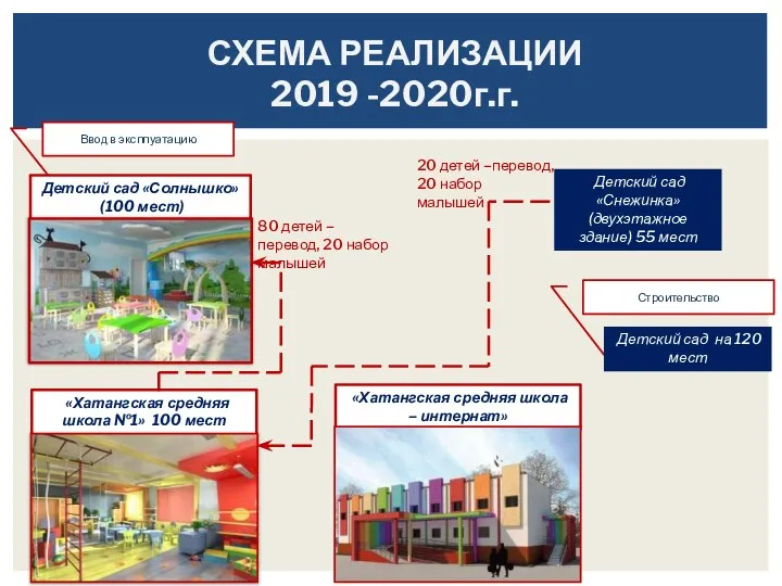 СХЕМА РЕАЛИЗАЦИИ 2019 -2020г.г. Детский сад «Солнышко» (100 мест) «Хатангская средняя школа