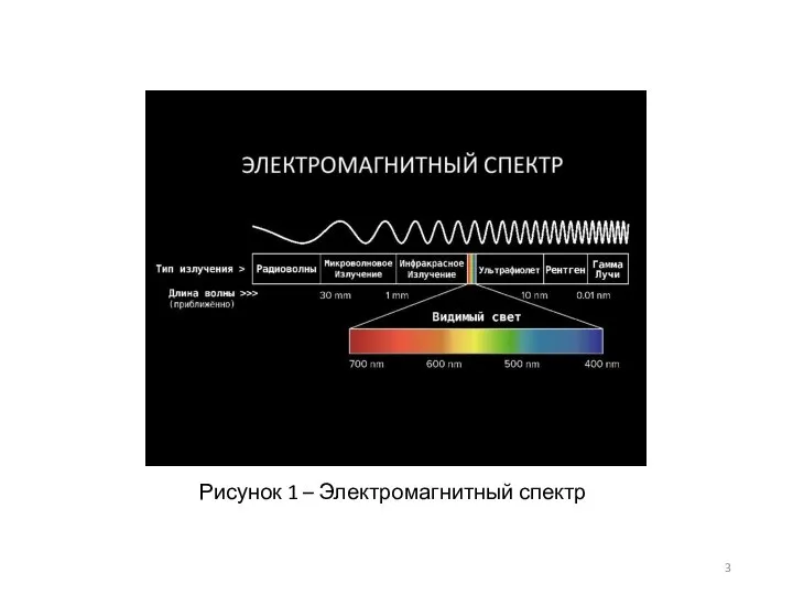 Рисунок 1 – Электромагнитный спектр