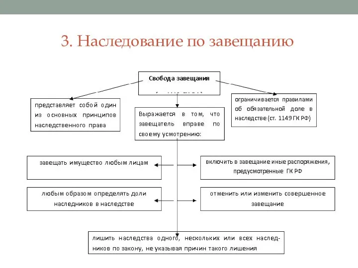 3. Наследование по завещанию