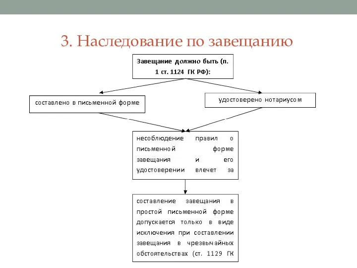 3. Наследование по завещанию