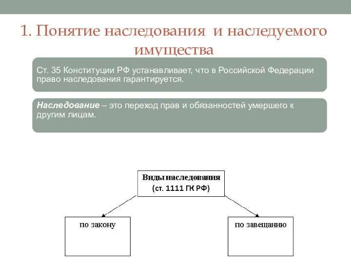 1. Понятие наследования и наследуемого имущества Ст. 35 Конституции РФ устанавливает, что