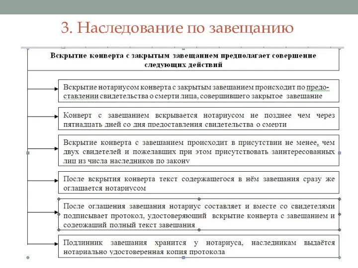 3. Наследование по завещанию