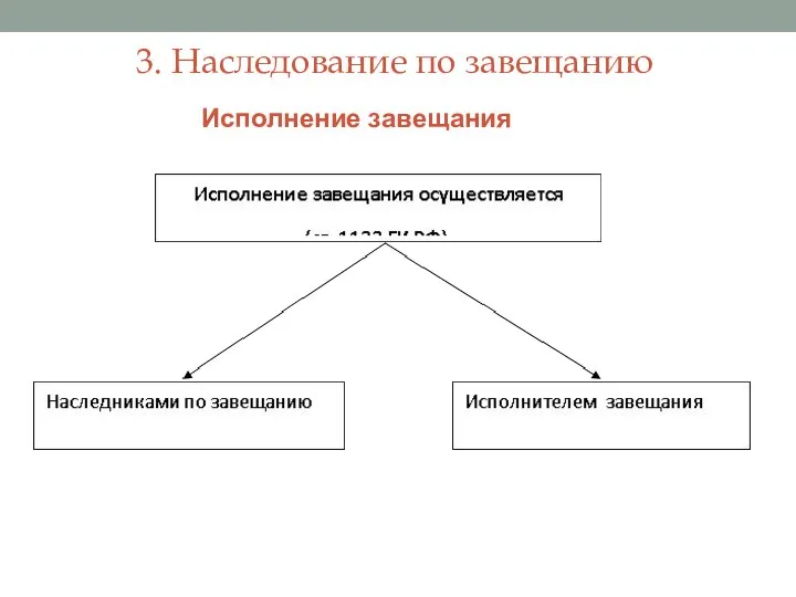 3. Наследование по завещанию Исполнение завещания