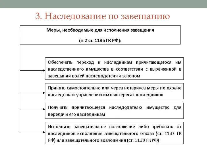 3. Наследование по завещанию Исполнитель завещания