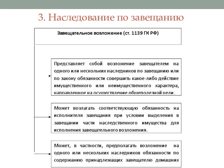 3. Наследование по завещанию