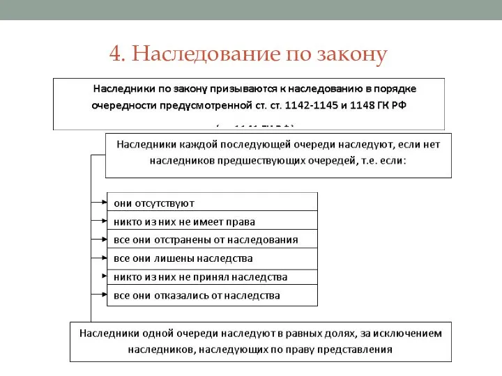 4. Наследование по закону