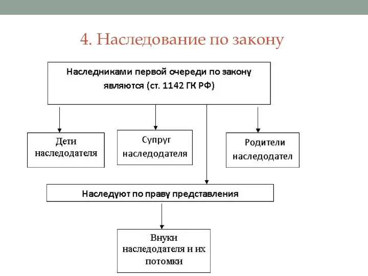 4. Наследование по закону