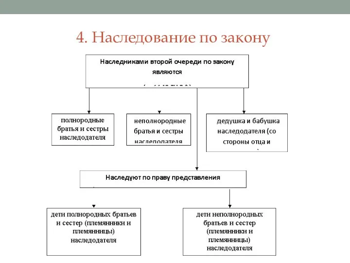 4. Наследование по закону